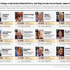 Infografía con los más ricos de España según Forbes en 2025