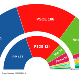 Proyección de escaños en el Congreso según el último estudio de Key Data para 'Público'
