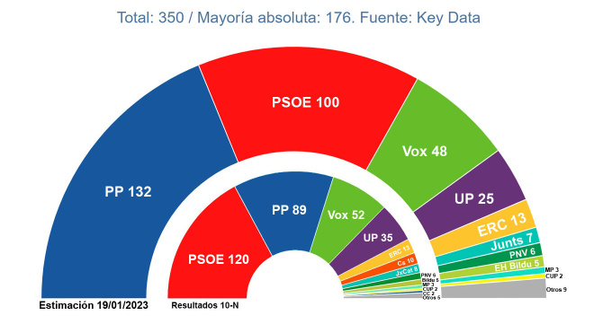 Las encuestas mantienen a Feijóo atado a Vox pese a la tensión entre el ...