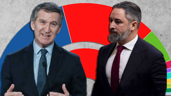 El PP se estanca en las encuestas pero la derecha crece por un Vox ...
