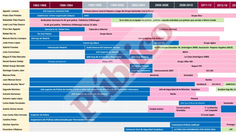 Relación de ex mandos policiales y empresas en las que acabaron. Fuente: PÚBLICO