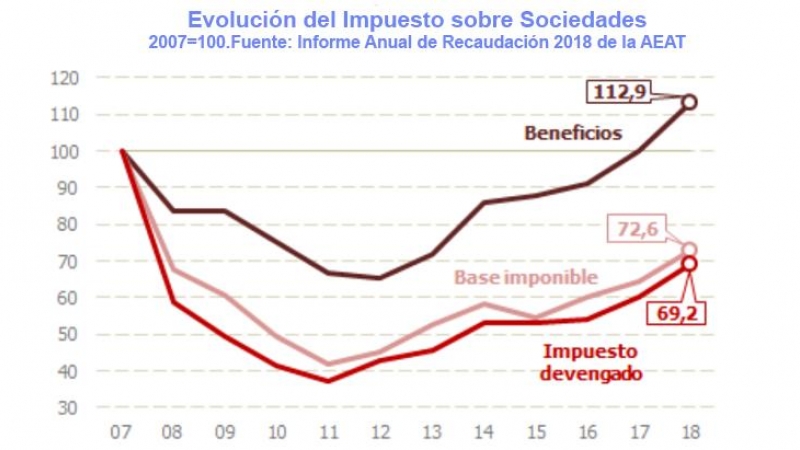 Los datos de Hacienda confirman cómo los beneficios de las empresas españolas superaron el año pasado en un 12% a los anteriores a la crisis mientras los devengos del Impuesto de Sociedades siguen más de un 30% por debajo. FUENTE: Agencia Tributaria