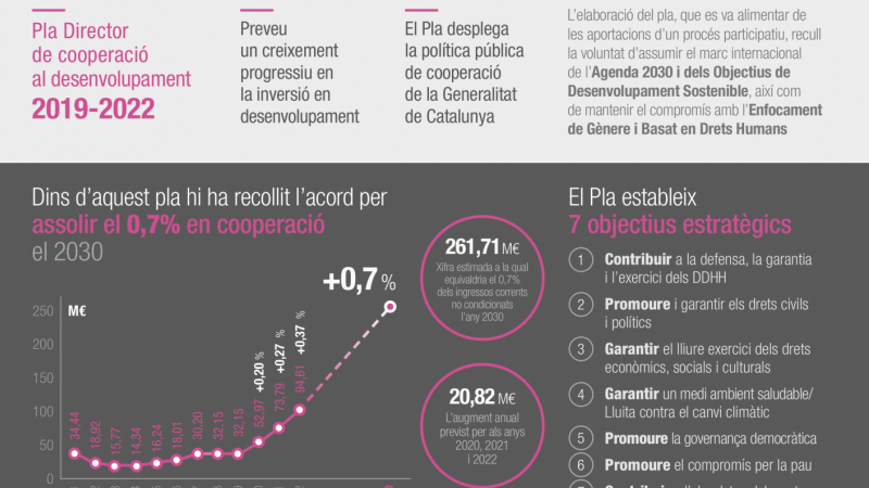 Contingut patrocinat - El Govern es compromet a arribar al 0,7% en cooperació al desenvolupament el 2030