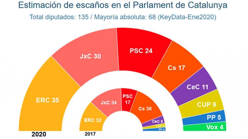 Estimaciones de Key Data para unas autonómicas adelantadas en Catalunya, comparados con los resultados de 2017.