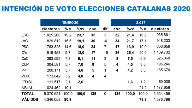Tabla de las estimaciones de Key Data para unas elecciones autonómicas catalanas en 2020, comparadas con los resultados de 2017.