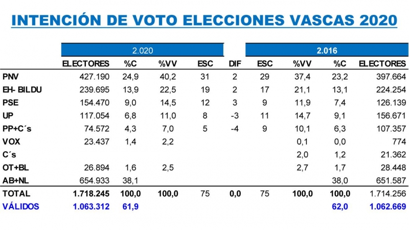 Tala comparativa de las estimaciones de Key Data para las elecciones vascas de abril, frente a los resultados registrados en las autonómicas de 2016.