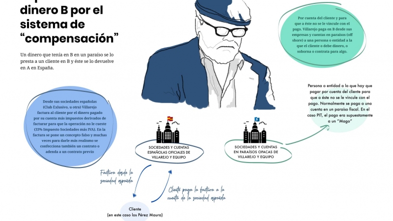 Proceso de repatriación capitales Villarejo