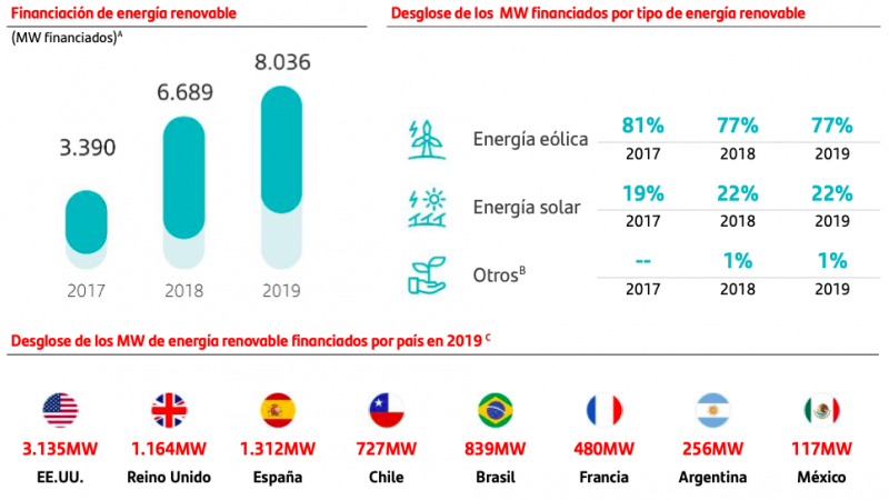 Desglose de los MW de energía renovable financiados por país en 2019.