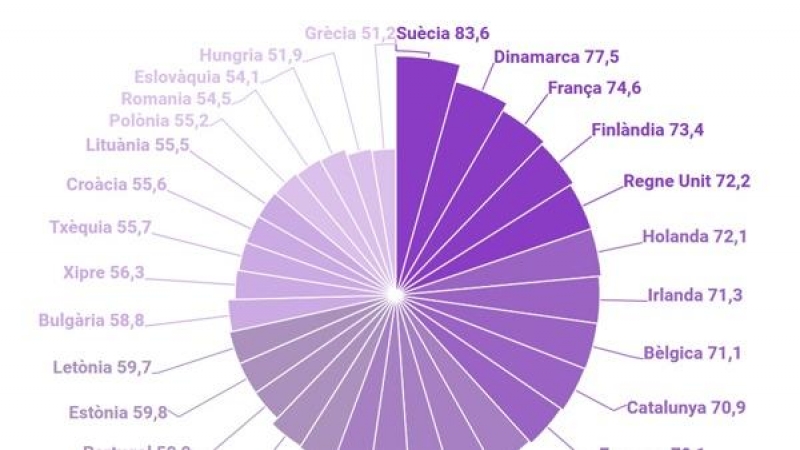 Catalunya, en novena posició en l’Índex d’Igualtat de Gènere de la Unió Europea