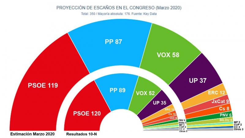 Hemiciclo comparativo de los escaños estimados para el Congreso por Key Data, frente a los obtenidos en las pasadas elecciones.