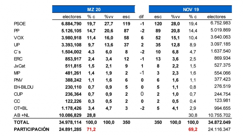 Tabla comparativa de las estimaciones de Key Data en marzo de 2020 con los resultados de las elecciones generales de noviembre de 2019.