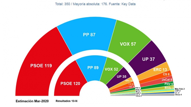 Hemiciclo comparativo de los escaños estimados para el Congreso por Key Data, frente a los obtenidos en las pasadas elecciones.