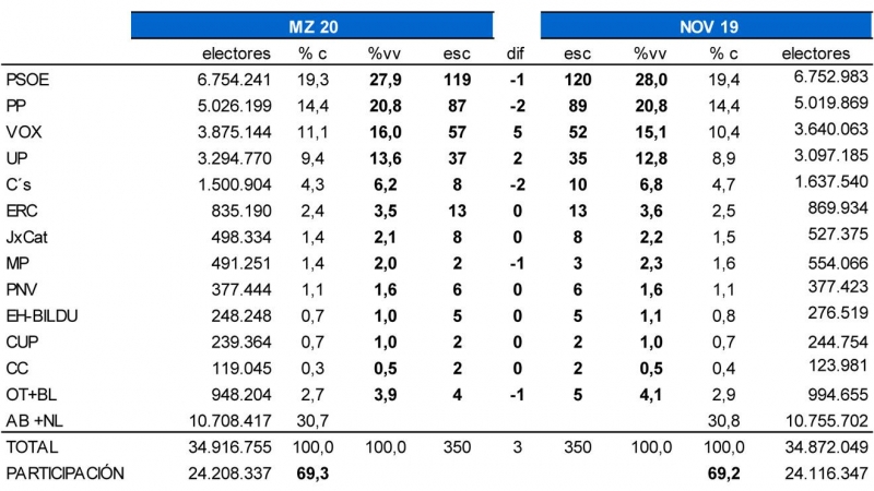 Tabla de estimaciones de Key Data en marzo de 2020, comparadas con los resultados de las elecciones generales de noviembre de 2019.