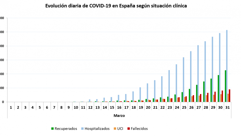 Evolución diaria del coronavirus. / Ministerio de Sanidad