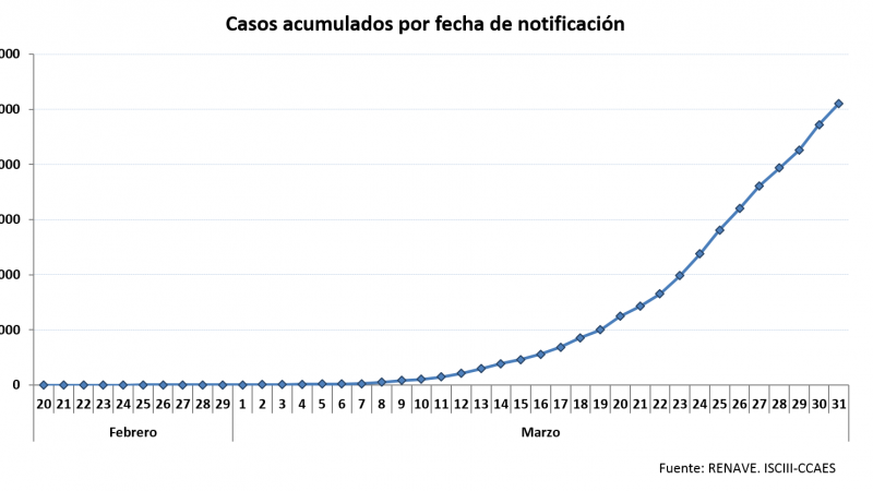 Curva de casos acumulados por coronavirus./ Ministerio de Sanidad