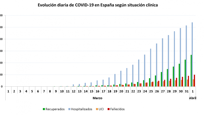 Evolución diaria de la pandemia./ Ministerio de Sanidad