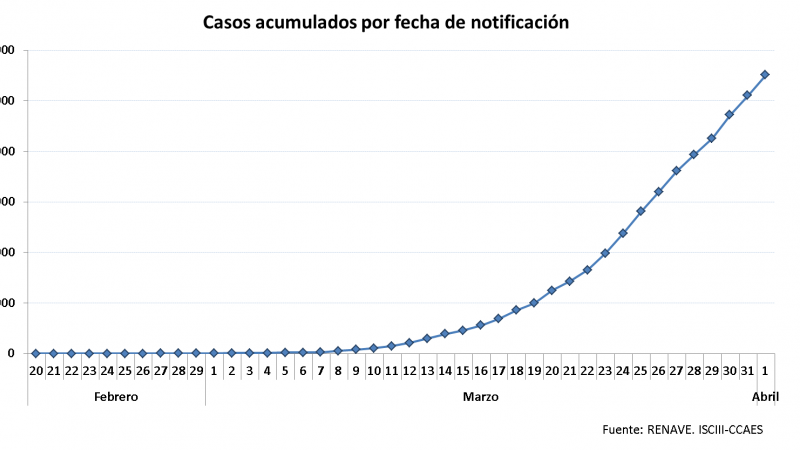 Casos acumulados por fecha de notificación./ Ministerio de Sanidad