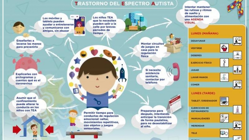 Infografía con las recomendaciones dirigidos a familias con niños con autismo para gestionar el aislamiento. / Aeesme