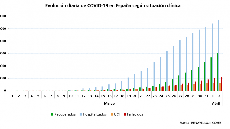 Evolución diaria del coronavirus./ Ministerio de Sanidad