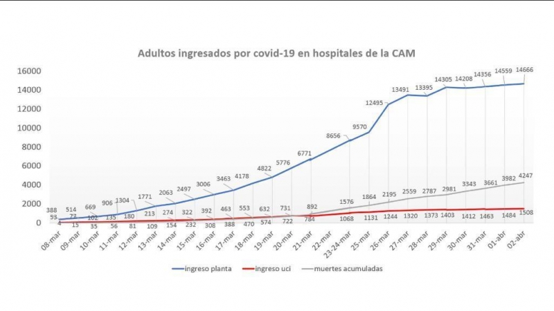 Datos de hospitalización e ingresos en UCI en Madrid./ Público
