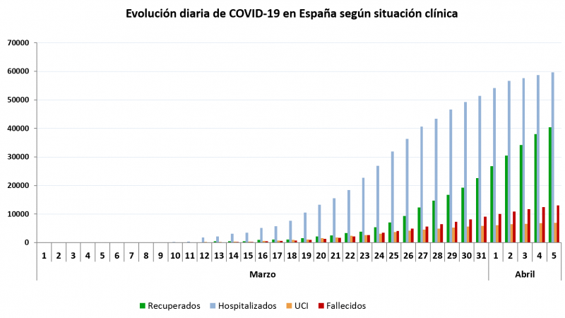 Evolución diaria del coronavirus en España./ Ministerio de Sanidad