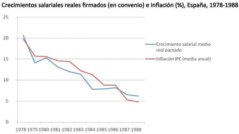 Gráfico sobre la evolución de inflación y salarios entre 1978 y 1988 aportado por Alexis Rodríguez-Rata en su artículo' La moderación sindical en la transición española' (2011).