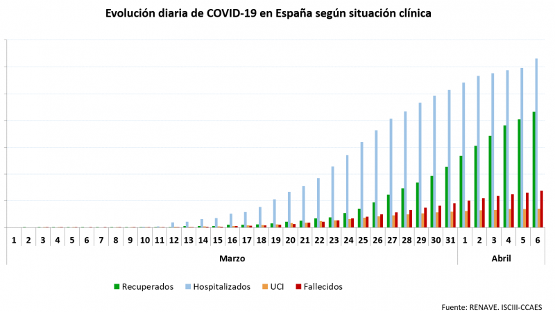 Evolución diaria según situación clínica./ Ministerio de Sanidad