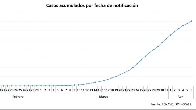 Casos acumulados por fecha de notificación./ Ministerio de Sanidad