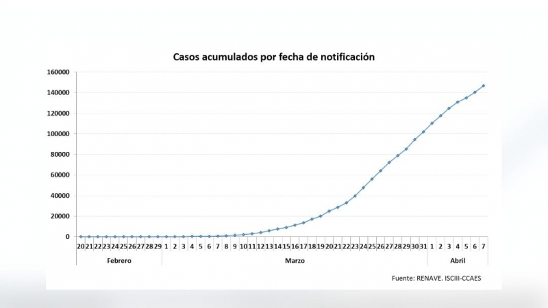 Evolución diaria del coronavirus en España./ Ministerio de Sanidad