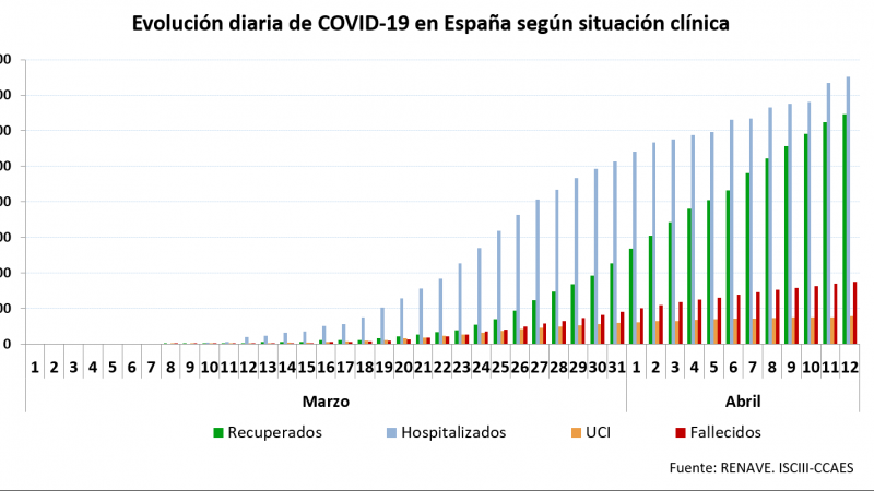 Evolución diaria del coronavirus./ Ministerio de Sanidad