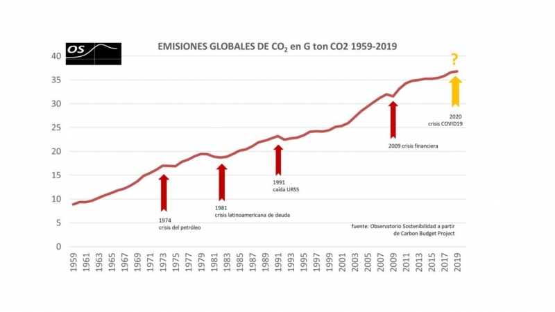 Curva de emisiones de CO2 globales e impacto de las últimas grandes crisis económicas./ Observatorio de la Sostenibilidad