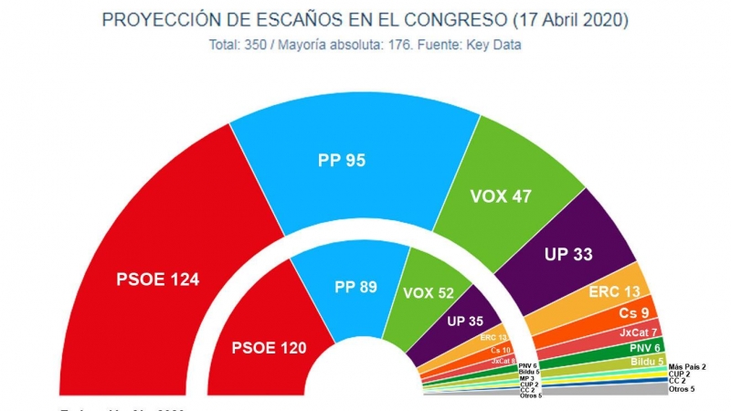 Comparativa de las estimaciones de Key Data, para abril de 2020, frente a los escaños obtenidos en las últimas elecciones generales.