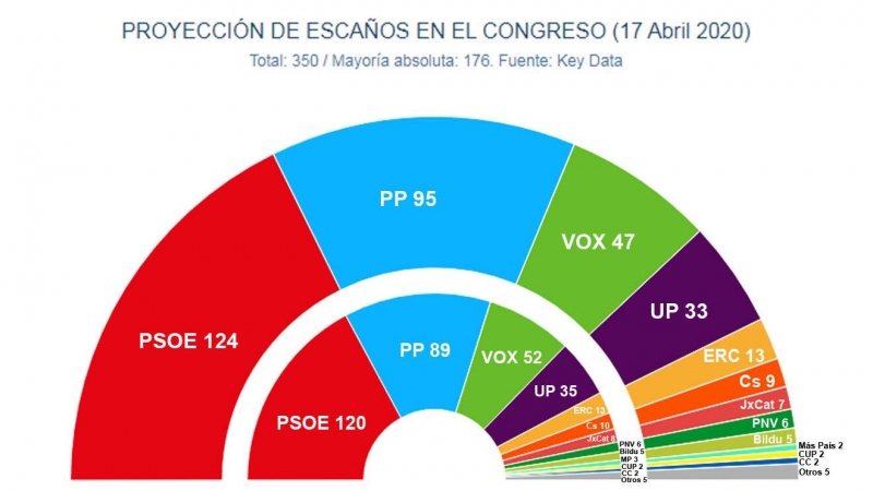 Comparativa de las estimaciones de Key Data, para abril de 2020, frente a los escaños obtenidos en las últimas elecciones generales.