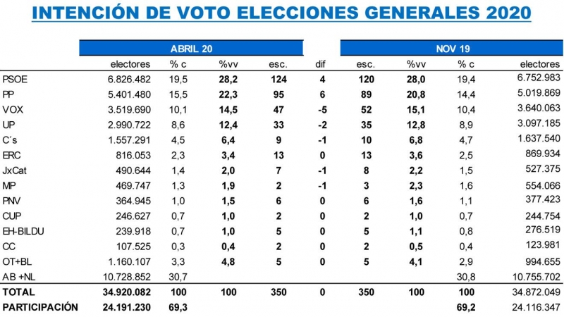 Tabla completa de estimaciones de Key Data para unas elecciones generales anticipadas, comparadas con los resultados del 10-N.