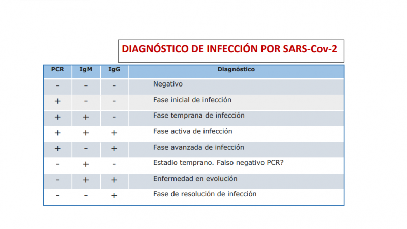 Diagnóstico de infección por SARS-Cov-2. / SEI