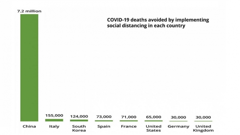 Muertes por covid-19 evitadas por implementar el distanciamiento social en cada país. / Covid Compass