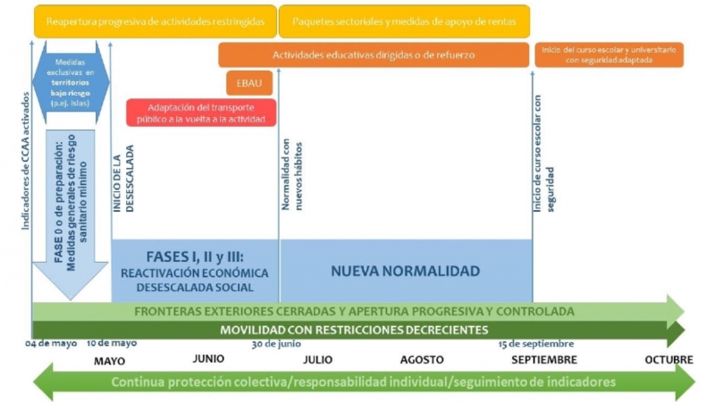 Cronograma orientativo para la transición hacia una nueva normalidad.