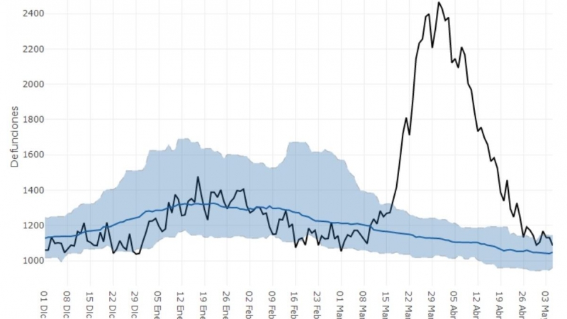 Defunciones observadas (negro) y defunciones estimadas (azul), con el intervalo de confianza al 99% (banda azul).