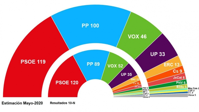 Estimaciones de Key Data para unas elecciones anticipadas, comparadas con los resultados de las últimas generales.