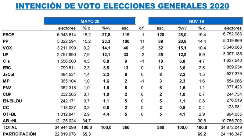 Tabla completa de estimaciones de Key Data para mediados de mayo, en comparación con los resultados de las últimas elecciones generales.