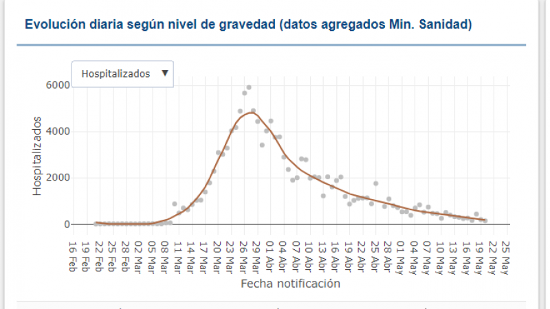 Captura de pantalla de las gráficas del Ministerio de Sanidad./ Ministerio de Sanidad