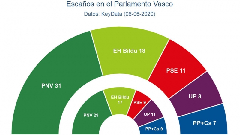 Estimaciones de Key Data para el Parlamento Vasco, comparadas con los resultados de las autonómicas de 2016 en Euskadi.