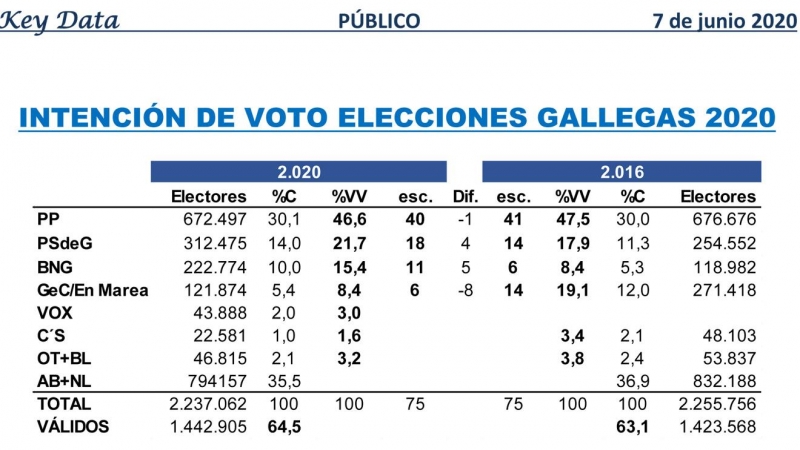 Estimaciones de Key Data para las autonómicas de julio en Galicia, comparadas con los resultados de 2016.