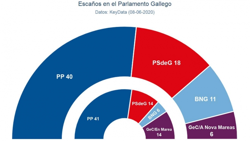 Estimaciones de Key Data para las autonómicas gallegas de julio, comparadas con los resultados de 2016.