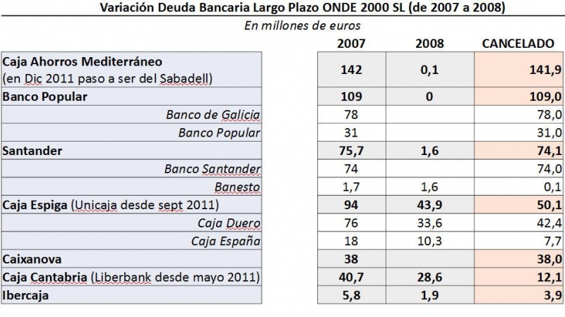 Evolución deuda de Onde 2000 SL