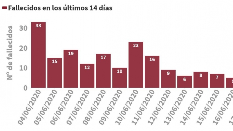 Fallecidos con coronavirus diagnosticado en los últimos siete días./ Ministerio de Sanidad