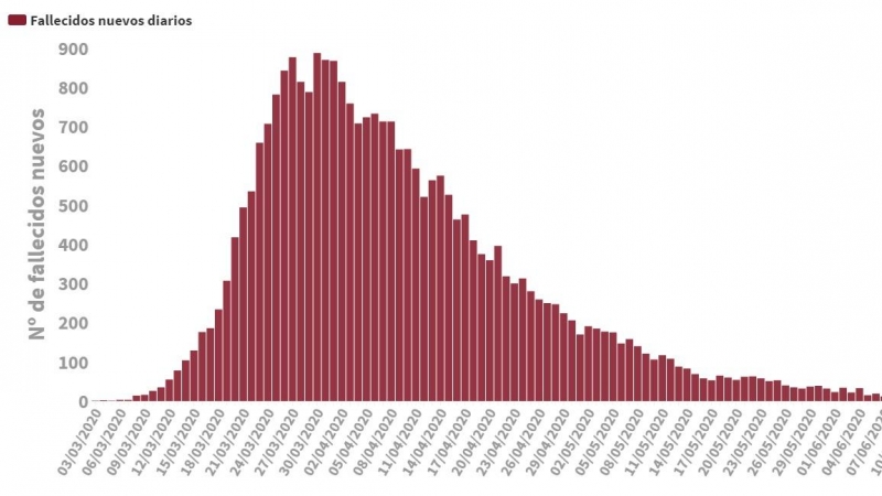 Fallecidos diarios diagnosticados con coronavirus durante la pandemia./ Ministerio de Sanidad