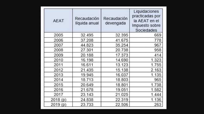 Desplome de los ingresos del Impuesto de Sociedades. Fuente: Técnicos del Ministerio de Hacienda, Gestha, a partir de datos de AEAT