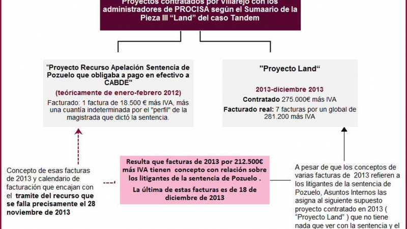 Proyectos contratados a Villarejo dentro de la Pieza Land