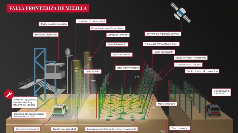 Composición de la triple valla entre Melilla y Marruecos antes de que Interior anunciara la retirada de las concertinas.